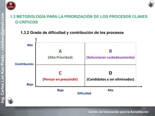 Centro de Innovación para la Acreditación
Ing.CarlosLonKanPrado–clonkan@gmail.com
1.3 METODOLOGÍA PARA LA PRIORIZACIÓN DE LOS PROCESOS CLAVES
O CRÍTICOS
1.3.2 Grado de dificultad y contribución de los procesos
A
(Alta Prioridad)
B
(Seleccionar cuidadosamente)
C
(Pensar en prescindir)
D
(Candidatos a ser eliminados)
Alta
Baja
Baja Alta
Contribución
Dificultad
 