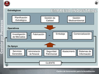 Centro de Innovación para la Acreditación
GestiónporProcesos
Planificación
Estratégica
Gestión de
Calidad
Gestión
Medioambiental
Investigación
de Mercados
Fabricación Embalaje Comercialización
Servicios
Generales
Administración
de Personal
Seguridad
Patrimonial
Abastecimiento Sistemas de
Información
CLIENTE
Estratégicos
Operativos
De Apoyo
 