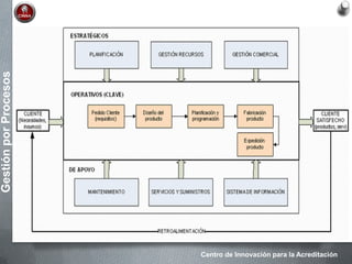 Centro de Innovación para la Acreditación
GestiónporProcesos
 