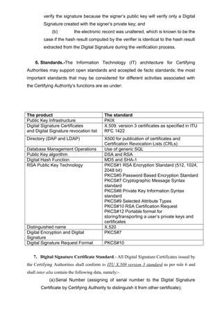 verify the signature because the signer’s public key will verify only a Digital
Signature created with the signer’s private key; and
(b) the electronic record was unaltered, which is known to be the
case if the hash result computed by the verifier is identical to the hash result
extracted from the Digital Signature during the verification process.
6. Standards.-The Information Technology (IT) architecture for Certifying
Authorities may support open standards and accepted de facto standards; the most
important standards that may be considered for different activities associated with
the Certifying Authority’s functions are as under:
The product The standard
Public Key Infrastructure PKIX
Digital Signature Certificates
and Digital Signature revocation list
X.509. version 3 certificates as specified in ITU
RFC 1422
Directory (DAP and LDAP) X500 for publication of certificates and
Certification Revocation Lists (CRLs)
Database Management Operations Use of generic SQL
Public Key algorithm DSA and RSA
Digital Hash Function MD5 and SHA-1
RSA Public Key Technology PKCS#1 RSA Encryption Standard (512, 1024,
2048 bit)
PKCS#5 Password Based Encryption Standard
PKCS#7 Cryptographic Message Syntax
standard
PKCS#8 Private Key Information Syntax
standard
PKCS#9 Selected Attribute Types
PKCS#10 RSA Certification Request
PKCS#12 Portable format for
storing/transporting a user’s private keys and
certificates
Distinguished name X.520
Digital Encryption and Digital
Signature
PKCS#7
Digital Signature Request Format PKCS#10
7. Digital Signature Certificate Standard.- All Digital Signature Certificates issued by
the Certifying Authorities shall conform to ITU X.509 version 3 standard as per rule 6 and
shall inter alia contain the following data, namely:-
(a) Serial Number (assigning of serial number to the Digital Signature
Certificate by Certifying Authority to distinguish it from other certificate);
 