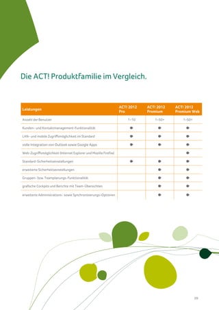 Die ACT! Produktfamilie im Vergleich. 


                                                                  ACT! 2012   ACT! 2012   ACT! 2012
Leistungen
                                                                  Pro         Premium     Premium Web
Anzahl der Benutzer                                                   1–10       1–50+       1–50+

Kunden- und Kontaktmanagement-Funktionalität

LAN- und mobile Zugriffsmöglichkeit im Standard

volle Integration von Outlook sowie Google Apps

Web-Zugriffsmöglichkeit (Internet Explorer und Mozilla Firefox)

Standard-Sicherheitseinstellungen

erweiterte Sicherheitseinstellungen

Gruppen- bzw. Teamplanungs-Funktionalität

grafische Cockpits und Berichte mit Team-Übersichten

erweiterte Administrations- sowie Synchronisierungs-Optionen




                                                                                                     09
 
