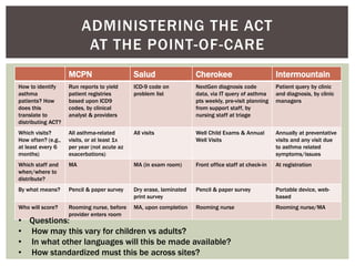 MCPN Salud Cherokee Intermountain
How to identify
asthma
patients? How
does this
translate to
distributing ACT?
Run reports to yield
patient registries
based upon ICD9
codes, by clinical
analyst & providers
ICD-9 code on
problem list
NextGen diagnosis code
data, via IT query of asthma
pts weekly, pre-visit planning
from support staff, by
nursing staff at triage
Patient query by clinic
and diagnosis, by clinic
managers
Which visits?
How often? (e.g.,
at least every 6
months)
All asthma-related
visits, or at least 1x
per year (not acute az
exacerbations)
All visits Well Child Exams & Annual
Well Visits
Annually at preventative
visits and any visit due
to asthma related
symptoms/issues
Which staff and
when/where to
distribute?
MA MA (in exam room) Front office staff at check-in At registration
By what means? Pencil & paper survey Dry erase, laminated
print survey
Pencil & paper survey Portable device, web-
based
Who will score? Rooming nurse, before
provider enters room
MA, upon completion Rooming nurse Rooming nurse/MA
ADMINISTERING THE ACT
AT THE POINT-OF-CARE
• Questions:
• How may this vary for children vs adults?
• In what other languages will this be made available?
• How standardized must this be across sites?
 