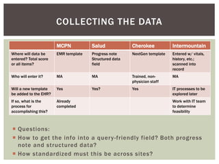  Questions:
 How to get the info into a query-friendly field? Both progress
note and structured data?
 How standardized must this be across sites?
COLLECTING THE DATA
MCPN Salud Cherokee Intermountain
Where will data be
entered? Total score
or all items?
EMR template Progress note
Structured data
field
NextGen template Entered w/ vitals,
history, etc.;
scanned into
record
Who will enter it? MA MA Trained, non-
physician staff
MA
Will a new template
be added to the EHR?
Yes Yes? Yes IT processes to be
explored later
If so, what is the
process for
accomplishing this?
Already
completed
Work with IT team
to determine
feasibility
 