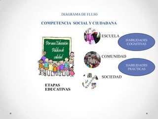 DIAGRAMA DE FLUJO
COMPETENCIA SOCIAL Y CIUDADANA
ETAPAS
EDUCATIVAS
ESCUELA
COMUNIDAD
SOCIEDAD
HABILIDADES
COGNITIVAS
HABILIDADES
PRÁCTICAS
 
