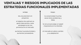 VENTAJAS Y RIESGOS IMPLICADOS DE LAS
ESTRATEGIAS FUNCIONALES IMPLEMENTADAS
el objetivo de walmart es
ganar descuentos y esta
estrategia le da una
primeriza en el mercado
ventajas riesgos
da una precision en
proyectos
aumentar la productividad y
aumentar proveedores
la conectividad muchas
veces tiene problemas y
fallas
la voz ya que juega un papel
importante en la clientela
el mercado en pleno cambio
y su adaptacion
 