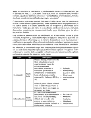 A este proceso de hacer consciente lo inconsciente se les llama conocimiento explicito que
es definido por Vidal, A. (2004) como “aquél que puede ser expresado con palabras y
números, y puede ser fácilmente comunicado y compartido bajo la forma de datos, fórmulas
científicas, procedimientos codificados o principios universales”.
El conocimiento explicito es resultado de la exteriorización de una parte del conocimiento
tácito el cual es codificado por la persona y puede expresarlo en un lenguaje simbólico ya
sea verbal, escrito o en alguna conducta para ser recuperado y almacenado en un
instrumento y medio ajeno a la mente de su constructor, siendo los más comunes manuales,
documentos, procedimientos, recursos audiovisuales como tutoriales, obras de arte o
herramientas digitales.
Este proceso de externalización de conocimiento no es tan sencillo ya que el poder
codificarlo, recuperarlo y sistematizarlo implica el apoyo de otra persona que tiene sus
propios patrones de referencias y que al momento de socializarlo puede llegar acuerdos y
modificaciones que pueden diferir del conocimiento tácito original y en las ocasiones que la
misma persona lo realiza, solo obtiene un porcentaje de lo que si puede hacer consciente.
Por esta razón, el conocimiento propio de la persona (tácito-tácito) se convierte en explicito
con una parte aún tácita (tácita-explicita) que al momento de explicarlo y recuperarlo vuelve
a interiorizarse (explicito-tácito) para poder ser totalmente externalizado (explicito-explicito),
por lo que se presentan las siguientes cuatro etapas:
Etapa Tipo Descripción Métodos
Socialización
Tácito-
tácito
Proceso de adquirir conocimiento
tácito a través de compartir
experiencias por medio de
exposiciones orales,
documentos, manuales y
tradiciones que atañen el
conocimiento novedoso de la
base colectiva que posee la
organización. (Valhondo, 2010, p.
38)
Para que pueda suceder se debe
crear un ambiente de armonía e
interacción donde con respeto se
compartan sus ideas.
 Imitando
 Brainstorming
(Lluvia de ideas)
 Observando
 Intercambio de
ideas
Externalización
Tácito-
explicito
Proceso donde se expresa el
conocimiento tácito de manera tal
que pueda ser comprendido y
utilizado por otros. En este
proceso se usan metáforas,
analogías, conceptos, hipótesis o
modelos para facilitar la
 Escribiendo
 Metáforas
 Analogías
 Modelando
 Verbalizando
 