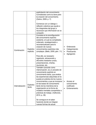 explicitación del conocimiento.
Considerado como la clave para
la creación del conocimiento.
(Galvis, 2009, p. 7)
Comienza con un dialogo o
reflexión colectiva que ayude a
los integrantes del grupo a
reconocer que información se va
compartir.
Combinación
Explicito-
explicito
Consiste en la reconfiguración
del conocimiento explícito
existente, el cual es completado,
ordenado, recategorizado o
recontextualizado para la
creación de nuevos
conocimientos explícitos más
complejos. (Bello, 2009, párr. 11)
Para ello, es necesario
registrarlo, almacenarlo y
difundirlo mediante cursos,
presentaciones, charlas,
reuniones, etc.
 Ordenando
 Categorizando
 Practicando
 Agregando
Internalización
Explicito-
tácito
También conocido como
interiorización, es un procedo de
conocimiento explícito en
conocimiento tácito, que analiza
las experiencias adquiridas en la
puesta en práctica de los nuevos
conocimientos y que se incorpora
en las bases de conocimiento
tácito de los miembros de la
organización en la forma de
modelos mentales compartidos o
prácticas de trabajo. (Valhondo,
2010, p. 38)
Se consigue en el saber
haciendo donde se integran
nuevas formas de actuar.
 Acceso al
conocimiento
codificado
 Entrenamiento
 