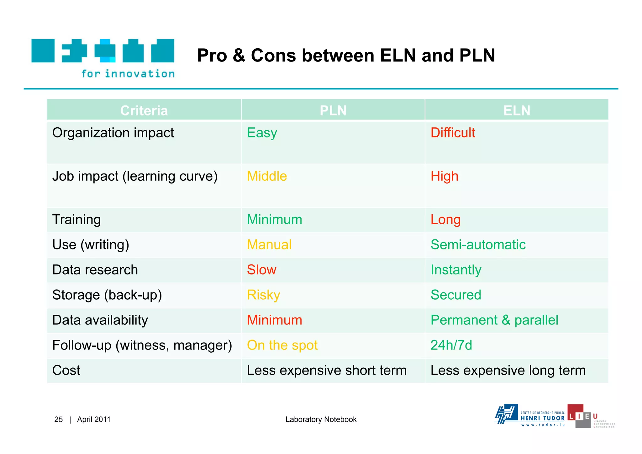 Pro & Cons between ELN and PLN

                  Criteria                         PLN                      ELN
Organization impact               Easy                          Difficult


Job impact (learning curve)       Middle                        High


Training                          Minimum                       Long
Use (writing)                     Manual                        Semi-automatic
Data research                     Slow                          Instantly
Storage (back-up)                 Risky                         Secured
Data availability                 Minimum                       Permanent & parallel
Follow-up (witness, manager)      On the spot                   24h/7d
Cost                              Less expensive short term     Less expensive long term


25 | April 2011                           Laboratory Notebook
 