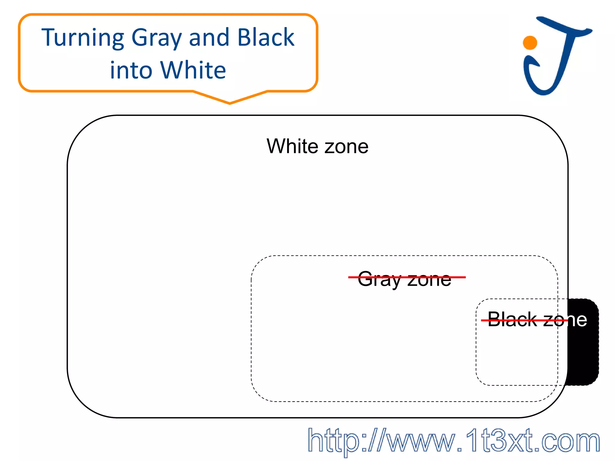 Turning Gray and Black
      into White

                   White zone




                           Gray zone
                                       Black zone
 