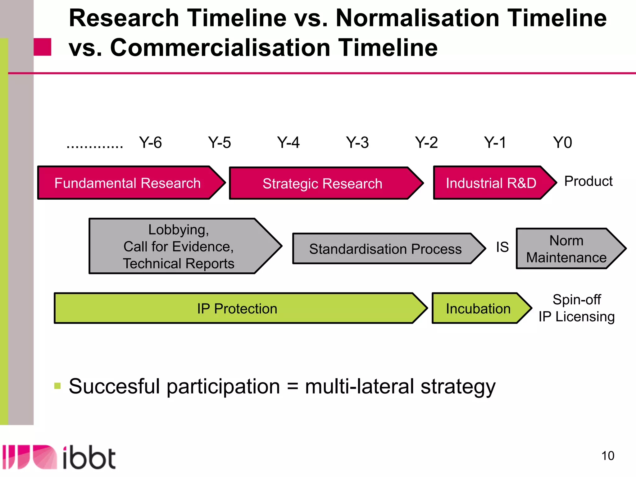 Research Timeline vs. Normalisation Timeline
 vs. Commercialisation Timeline


 ............. Y-6      Y-5       Y-4        Y-3       Y-2        Y-1           Y0

Fundamental Research            Strategic Research           Industrial R&D       Product


               Lobbying,
           Call for Evidence,                                       IS       Norm
                                        Standardisation Process
           Technical Reports                                              Maintenance

                                                                                Spin-off
                      IP Protection                          Incubation
                                                                              IP Licensing




 Succesful participation = multi-lateral strategy


                                                                                       10
 