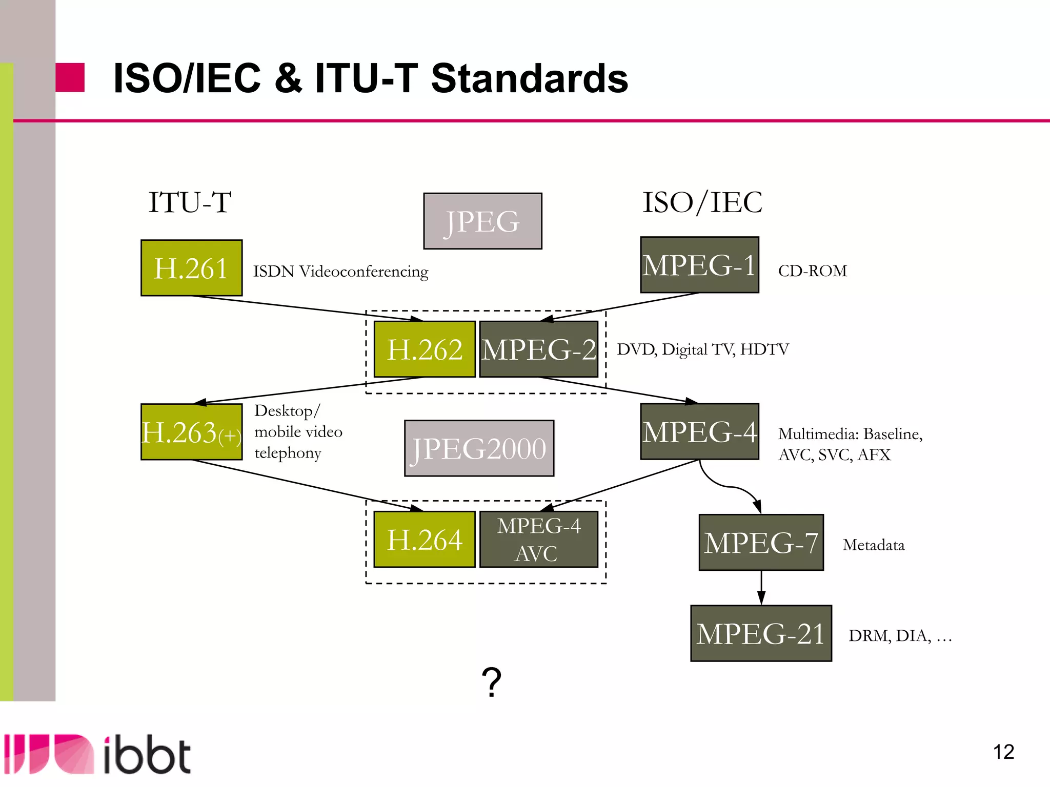 ISO/IEC & ITU-T Standards

 ITU-T                                              ISO/IEC
                                      JPEG
 H.261       ISDN Videoconferencing                 MPEG-1          CD-ROM



                             H.262 MPEG-2        DVD, Digital TV, HDTV


             Desktop/
 H.263   (+) mobile video                           MPEG-4          Multimedia: Baseline,
             telephony          JPEG2000                            AVC, SVC, AFX



                                        MPEG-4
                             H.264       AVC               MPEG-7            Metadata




                                                          MPEG-21             DRM, DIA, …


                                       ?
                                                                                            12
 