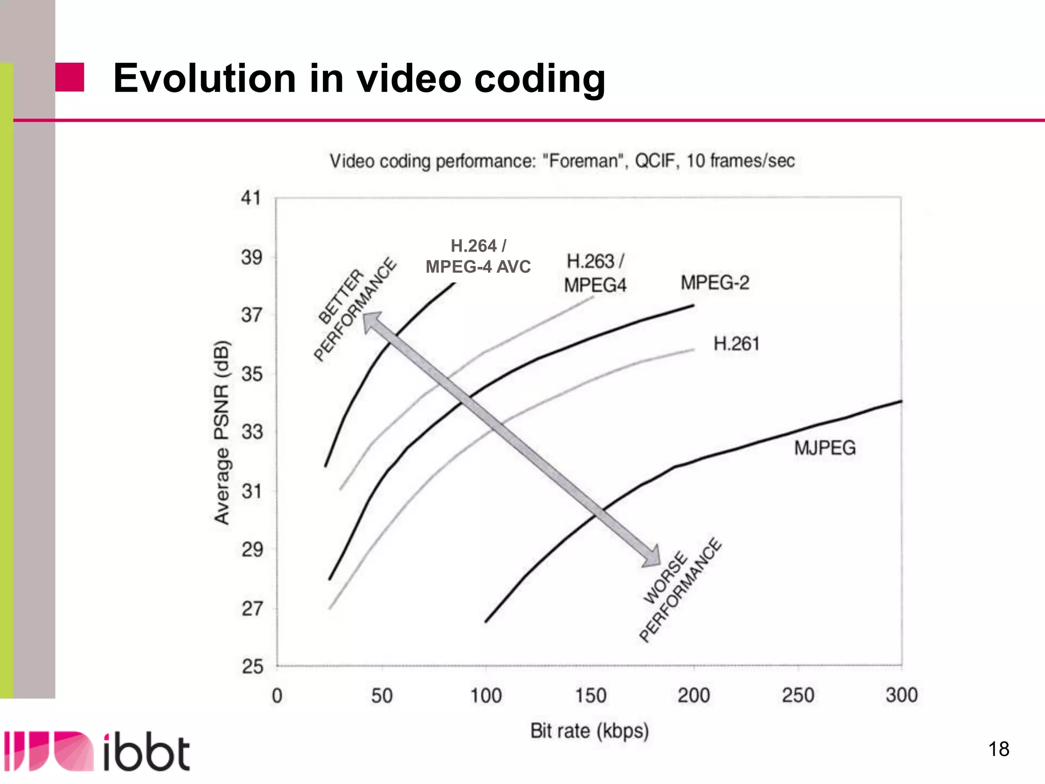 Evolution in video coding


                 H.264 /
               MPEG-4 AVC




                            18
 