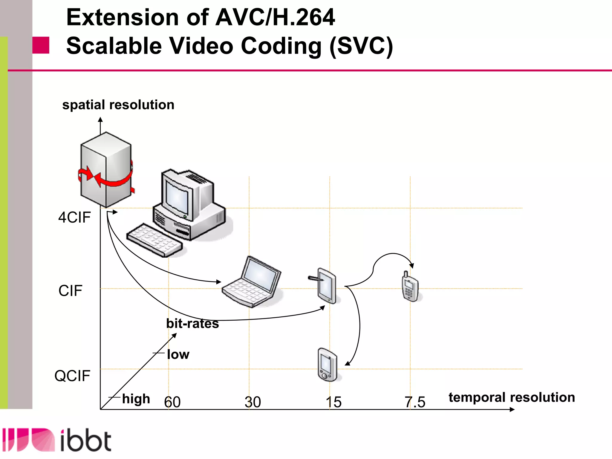 Extension of AVC/H.264
 Scalable Video Coding (SVC)

spatial resolution




4CIF



CIF

                bit-rates

                low
QCIF
         high   60          30   15   7.5   temporal resolution
 