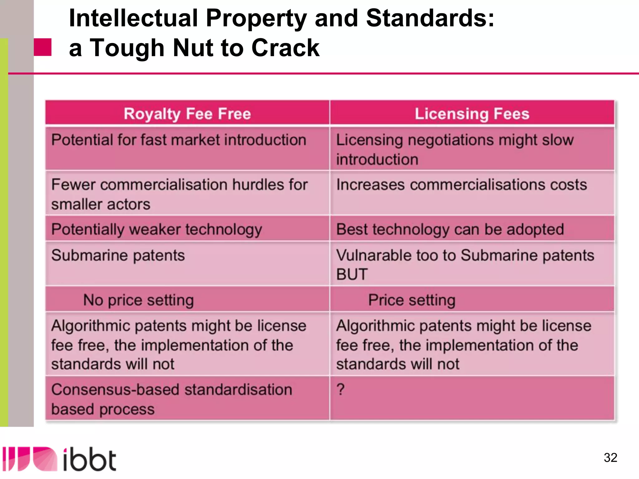 Intellectual Property and Standards:
a Tough Nut to Crack




                                       32
 