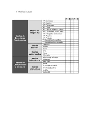 A) Clasificacióngrupal
1 2 3 4 5
Medios de
Enseñanza
Tradicionales
Medios de
imagen fija
NP: Camisetas
NP: Carteles
NP: Fotonovelas
NP: Cómic
NP: Dípticos, trípticos, folletos
NP: Documentos, fichas, libros
NP: Fotografía. ilustraciones
NP: Pegatinas
NP: Periódico
P: Diapositivas fotográficas
P: Diapositivas informatizadas
Medios
sonoros
CD-Audio
Podcast
Radio
Medios
audiovisuales
Cine
Vídeo
Televisión
Medios de
Comunicación
a Distancia
Medios
informáticos
Multimedia,software
educativo
WebQuest
Medios
telemáticos
WWW
RealidadAumentada
Robóticaeducativa
Edublog
CódigoQR