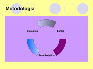 Metodologia



        Disciplina                    Esforç




                     Autodisciplina
 