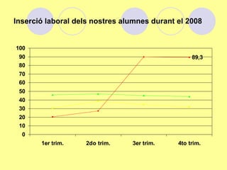 Inserció laboral dels nostres alumnes durant el 2008


100
 90                                               89,3
 80
 70
 60
 50
 40
 30
 20
 10
  0
       1er trim.    2do trim.   3er trim.    4to trim.
 