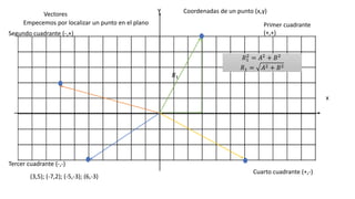 Vectores
Empecemos por localizar un punto en el plano
Coordenadas de un punto (x,y)
x
y
(3,5); (-7,2); (-5,-3); (6,-3)
Primer cuadrante
(+,+)
Segundo cuadrante (-,+)
Tercer cuadrante (-,-)
Cuarto cuadrante (+,-)
𝑅1
𝑅1
2
= 𝐴2
+ 𝐵2
𝑅1 = 𝐴2 + 𝐵2
 