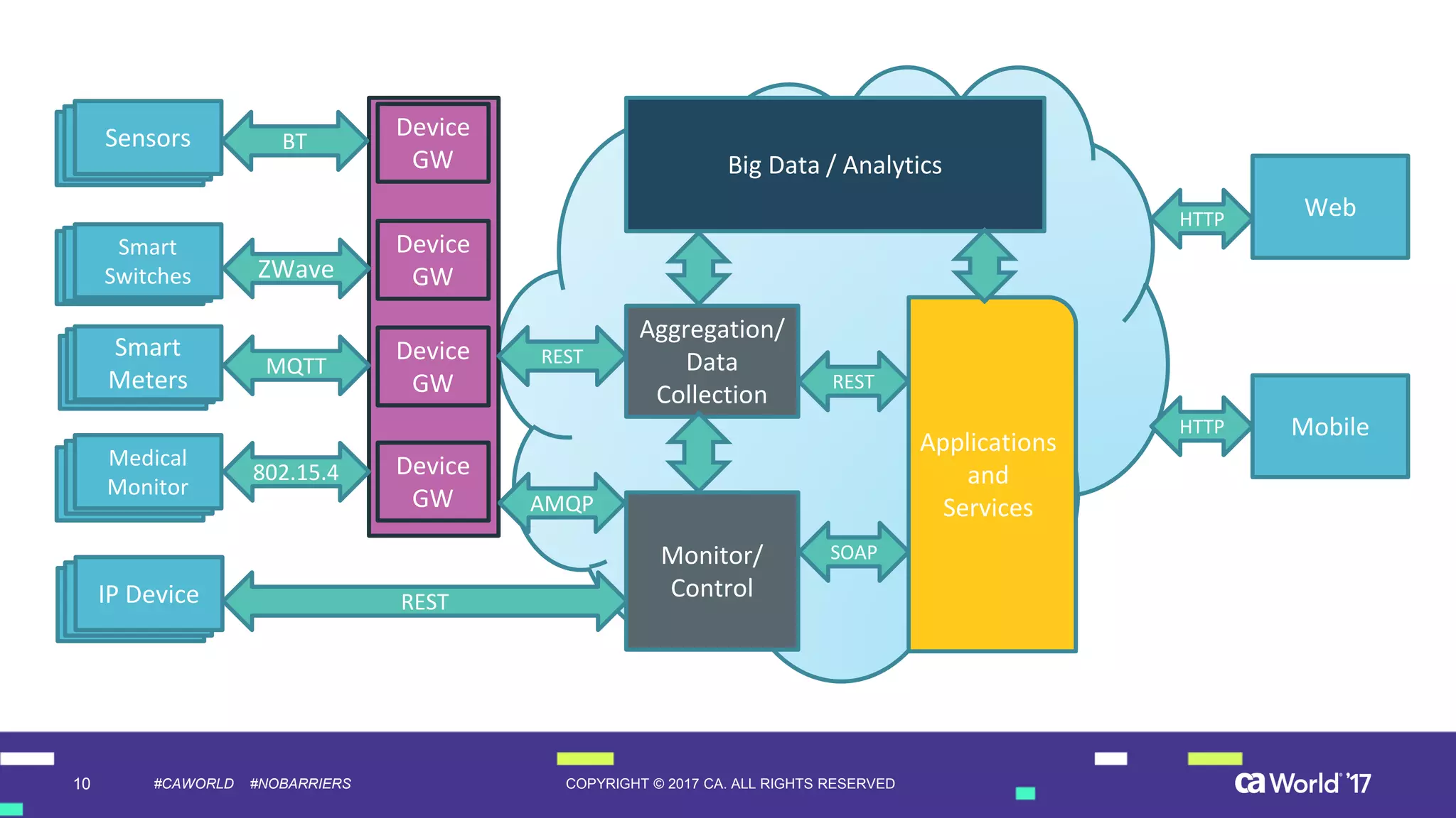 10 COPYRIGHT © 2017 CA. ALL RIGHTS RESERVED#CAWORLD #NOBARRIERS
Smart
Switches
Smart
Switches
Smart
Switches
Medical
Monitor
Medical
Monitor
Medical
Monitor
Smart
Meters
Smart
Meters
Smart
Meters
SensorsSensorsSensors
SensorsSensorsIP Device
Device
GW
Device
GW
Device
GW
Device
GW
802.15.4
ZWave
MQTT
BT
REST
Monitor/
Control
Big Data / Analytics
Aggregation/
Data
Collection
REST
AMQP
Applications
and
Services
SOAP
REST
Web
MobileHTTP
HTTP
 