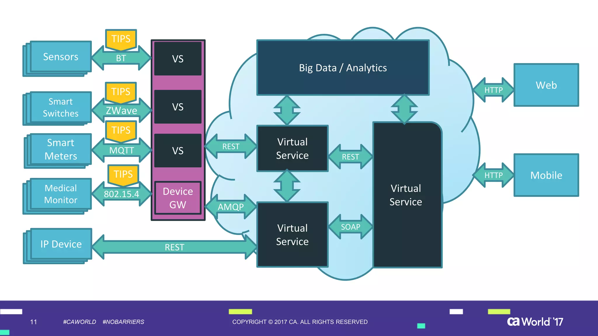 11 COPYRIGHT © 2017 CA. ALL RIGHTS RESERVED#CAWORLD #NOBARRIERS
Smart
Switches
Smart
Switches
Smart
Switches
Medical
Monitor
Medical
Monitor
Medical
Monitor
Smart
Meters
Smart
Meters
Smart
Meters
SensorsSensorsSensors
SensorsSensorsIP Device
VS
VS
VS
802.15.4
ZWave
MQTT
BT
REST
Virtual
Service
Big Data / Analytics
Virtual
Service
REST
AMQP
Virtual
Service
SOAP
REST
Web
MobileHTTP
HTTP
TIPS
TIPS
TIPS
TIPS
Device
GW
 