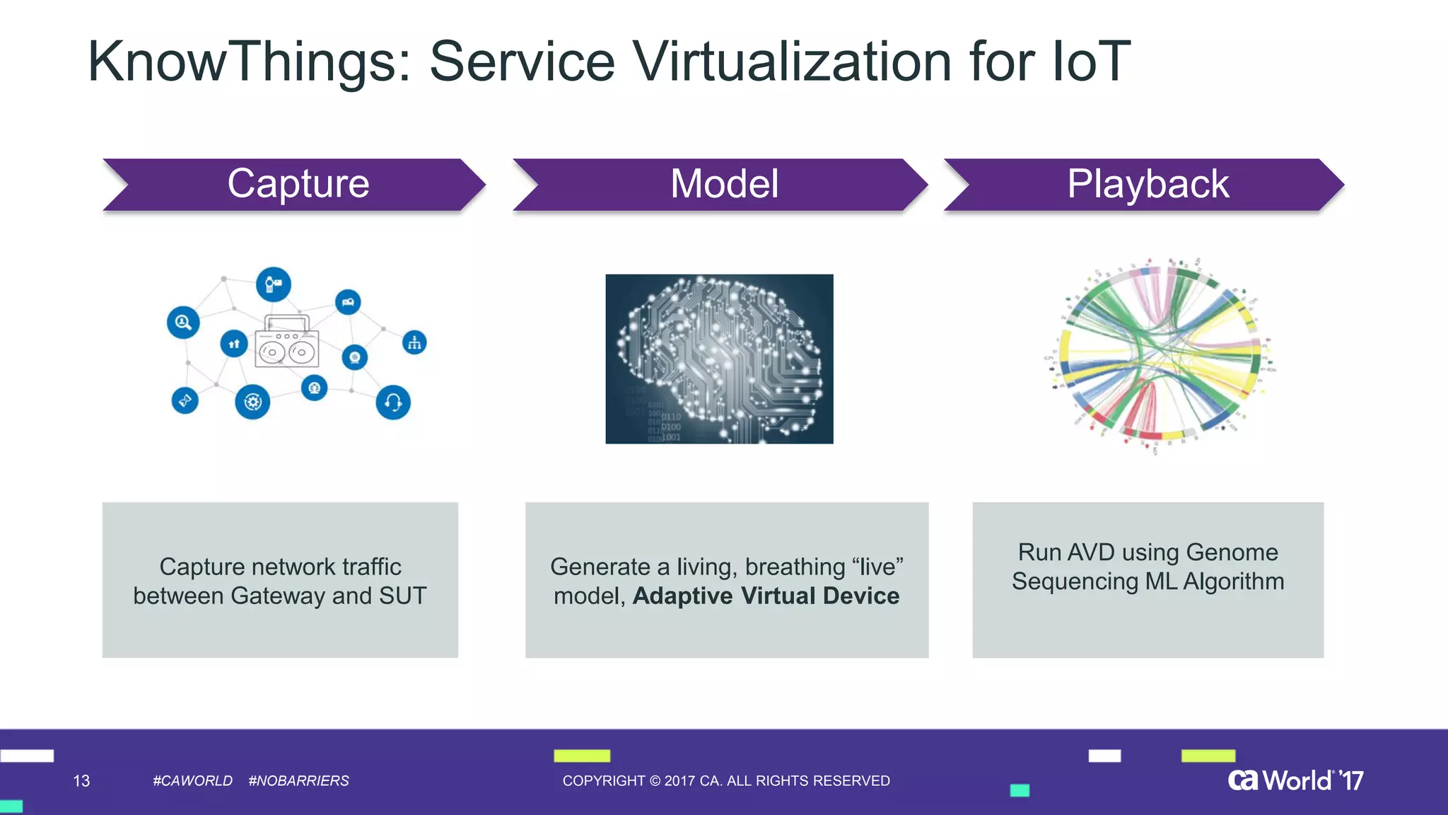 13 COPYRIGHT © 2017 CA. ALL RIGHTS RESERVED#CAWORLD #NOBARRIERS
KnowThings: Service Virtualization for IoT
Capture Model Playback
Capture network traffic
between Gateway and SUT
Generate a living, breathing “live”
model, Adaptive Virtual Device
Run AVD using Genome
Sequencing ML Algorithm
 