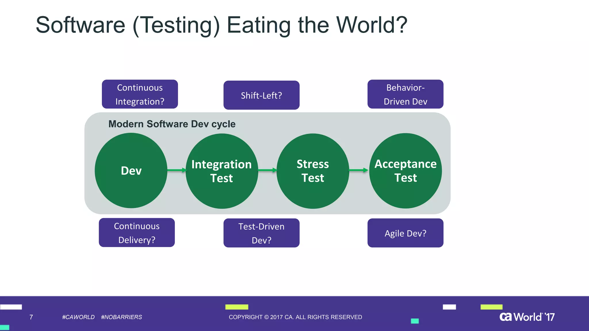 7 COPYRIGHT © 2017 CA. ALL RIGHTS RESERVED#CAWORLD #NOBARRIERS
Dev Integration
Test
Stress
Test
Acceptance
Test
Modern Software Dev cycle
Continuous
Integration?
Shift-Left?
Behavior-
Driven Dev
Continuous
Delivery?
Test-Driven
Dev?
Agile Dev?
Software (Testing) Eating the World?
 
