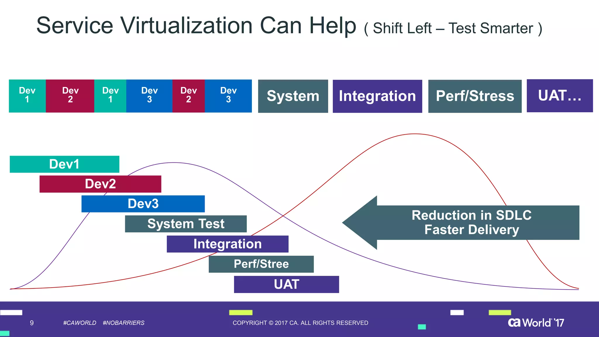 9 COPYRIGHT © 2017 CA. ALL RIGHTS RESERVED#CAWORLD #NOBARRIERS
Dev1
Dev2
Dev3
System Test
Integration
Perf/Stree
UAT
SystemDev
1
Dev
2
Dev
1
Dev
3
Dev
2
Dev
3 Integration Perf/Stress UAT…
Reduction in SDLC
Faster Delivery
Service Virtualization Can Help ( Shift Left – Test Smarter )
 