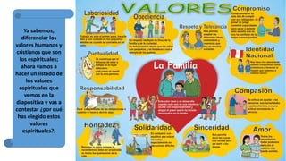 Ya sabemos,
diferenciar los
valores humanos y
cristianos que son
los espirituales;
ahora vamos a
hacer un listado de
los valores
espirituales que
vemos en la
diapositiva y vas a
contestar ¿por qué
has elegido estos
valores
espirituales?.
 