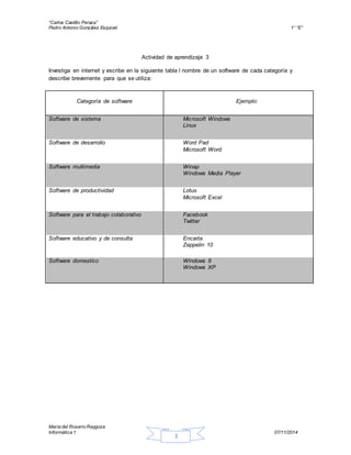 “Carlos Castillo Peraza” 
Pedro Antonio González Esquivel 1° “E” 
Actividad de aprendizaje 3 
Investiga en internet y escribe en la siguiente tabla l nombre de un software de cada categoría y 
describe brevemente para que se utiliza: 
Categoría de software 
Ejemplo: 
Software de sistema Microsoft Windows 
María del Rosario Raygoza 
Informática 1 07/11/2014 
3 
Linux 
Software de desarrollo Word Pad 
Microsoft Word 
Software multimedia Winap 
Windows Media Player 
Software de productividad Lotus 
Microsoft Excel 
Software para el trabajo colaborativo Facebook 
Twitter 
Software educativo y de consulta Encarta 
Zeppelin 10 
Software domestico Windows 8 
Windows XP 
