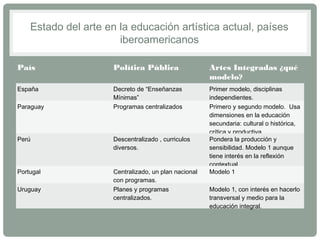 Estado del arte en la educación artística actual, países 
iberoamericanos 
País Política Pública Artes Integradas ¿qué 
modelo? 
España Decreto de “Enseñanzas 
Mínimas” 
Primer modelo, disciplinas 
independientes. 
Paraguay Programas centralizados Primero y segundo modelo. Usa 
dimensiones en la educación 
secundaria: cultural o histórica, 
crítica y productiva. 
Perú Descentralizado , curriculos 
diversos. 
Pondera la producción y 
sensibilidad. Modelo 1 aunque 
tiene interés en la reflexión 
contextual. 
Portugal Centralizado, un plan nacional 
con programas. 
Modelo 1 
Uruguay Planes y programas 
centralizados. 
Modelo 1, con interés en hacerlo 
transversal y medio para la 
educación integral. 
 