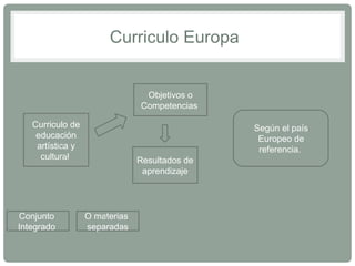 Curriculo Europa 
Curriculo de 
educación 
artística y 
cultural 
Objetivos o 
Competencias 
Resultados de 
aprendizaje 
Conjunto 
Integrado 
O materias 
separadas 
Según el país 
Europeo de 
referencia. 
 