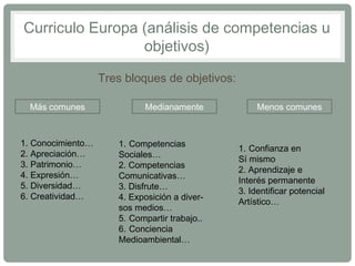 Curriculo Europa (análisis de competencias u 
objetivos) 
Tres bloques de objetivos: 
Más comunes Medianamente Menos comunes 
1. Conocimiento… 
2. Apreciación… 
3. Patrimonio… 
4. Expresión… 
5. Diversidad… 
6. Creatividad… 
1. Competencias 
Sociales… 
2. Competencias 
Comunicativas… 
3. Disfrute… 
4. Exposición a diver-sos 
medios… 
5. Compartir trabajo.. 
6. Conciencia 
Medioambiental… 
1. Confianza en 
Sí mismo 
2. Aprendizaje e 
Interés permanente 
3. Identificar potencial 
Artístico… 
 