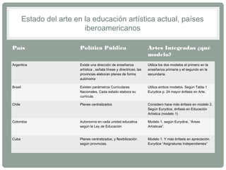 Estado del arte en la educación artística actual, países 
iberoamericanos 
País Política Pública Artes Integradas ¿qué 
modelo? 
Argentina Existe una dirección de enseñanza 
artística , señala líneas y directrices; las 
provincias elaboran planes de forma 
autónoma 
Utiliza los dos modelos el primero en la 
enseñanza primaria y el segundo en la 
secundaria. 
Brasil Existen parámetros Curriculares 
Nacionales. Cada estado elabora su 
curricula. 
Utiliza ambos modelos. Según Tabla 1 
Eurydice p. 24 mayor énfasis en Arte. 
Chile Planes centralizados Considero hace más énfasis en modelo 2. 
Según Eurydice, énfasis en Educación 
Artística (modelo 1) 
Colombia Autonomía en cada unidad educativa 
según la Ley de Educación 
Modelo 1, según Eurydice, “Áreas 
Artísticas”. 
Cuba Planes centralizados, y flexibilización 
según provincias. 
Modelo 1. Y más énfasis en apreciación. 
Eurydice “Asignaturas Independientes” 
 