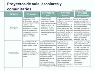 Proyectos de aula, escolares y comunitarios.pdf