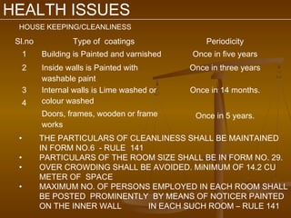 HEALTH ISSUES
  HOUSE KEEPING/CLEANLINESS

 Sl.no            Type of coatings                Periodicity
      1   Building is Painted and varnished   Once in five years
      2   Inside walls is Painted with        Once in three years
          washable paint
      3   Internal walls is Lime washed or    Once in 14 months.
      4   colour washed
          Doors, frames, wooden or frame       Once in 5 years.
          works
  •       THE PARTICULARS OF CLEANLINESS SHALL BE MAINTAINED
          IN FORM NO.6 - RULE 141
  •       PARTICULARS OF THE ROOM SIZE SHALL BE IN FORM NO. 29.
  •       OVER CROWDING SHALL BE AVOIDED. MiNIMUM OF 14.2 CU
          METER OF SPACE
  •       MAXIMUM NO. OF PERSONS EMPLOYED IN EACH ROOM SHALL
          BE POSTED PROMINENTLY BY MEANS OF NOTICER PAINTED
          ON THE INNER WALL       IN EACH SUCH ROOM – RULE 141
 