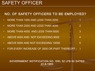 SAFETY OFFICER

    NO. OF SAFETY OFFICERS TO BE EMPLOYED?
•    MORE THAN 1000 AND LESS THAN 2000      -      1

•    MORE THAN 2000 AND LESS THAN 4000      -      2

•    MORE THAN 4000 AND LESS THAN 6000      -      3

•    ABOVE 6000 AND NOT EXCEEDING 8000      -      4

•    ABOVE 8000 AND NOT EXCEEDING 10000     -      5

•    FOR EVERY INCREASE OF 3000 OR PART THEREOFF - 1



      GOVERNMENT NOTIFICATION NO. SWL 52 LFB 82 DATED
                        27.6.1983
 