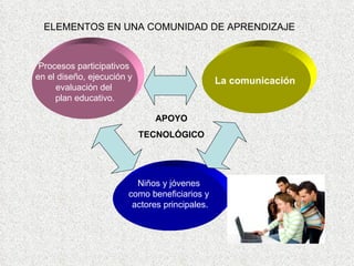 Niños y jóvenes  como beneficiarios y  actores principales. La comunicación  Procesos participativos  en el diseño, ejecución y  evaluación del  plan educativo. ELEMENTOS EN UNA COMUNIDAD DE APRENDIZAJE APOYO TECNOLÓGICO 