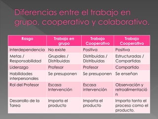 Rasgo Trabajo en
grupo
Trabajo
Cooperativo
Trabajo
Cooperativo
Interdependencia No existe Positiva Positiva
Metas /
Responsabilidad
Grupales /
Distribuidas
Distribuidas /
Distribuidas
Estructuradas /
Compartidas
Liderazgo Profesor Profesor Compartido
Habilidades
interpersonales
Se presuponen Se presuponen Se enseñan
Rol del Profesor Escasa
Intervención
Escasa
intervención
Observación y
retroalimentació
n
Desarrollo de la
Tarea
Importa el
producto
Importa el
producto
Importa tanto el
proceso como el
producto.
 