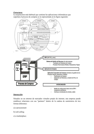 Estructura:
La arquitectura más habitual que contiene las aplicaciones informáticas que
soportan el proceso de compras es la representada en la figura siguiente:
.
Interacción:
Situados en un entorno de mercados virtuales propio de internet, una empresa puede
establecer relaciones con sus “partners” dentro de la cadena de suministros de tres
formas diferentes:
a) e-procurement
b) web selling
c) e-marketplace.
 