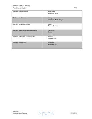 “CARLOS CASTILLO PERAZA” 
Pedro González Esquivel 1º “E” 
Software de desarrollo Word Pad 
Informática 1 
María del rosario Raygoza 07/11/2014 
10 
Microsoft Word 
Software multimedia Winap 
Windows Media Player 
Software de productividad Lotus 
Microsoft Excel 
Software para el trabajo colaborativo Facebook 
Twitter 
Software educativo y de consulta Encarta 
Zeppelin 10 
Software domestico Windows 8 
Windows XP 
