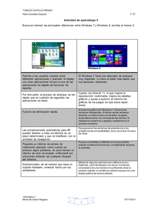 “CARLOS CASTILLO PERAZA” 
Pedro González Esquivel 1º “E” 
Actividad de aprendizaje 5 
Busca en internet las principales diferencias entre Windows 7 y Windows 8, escribe al menos 5 
Informática 1 
María del rosario Raygoza 07/11/2014 
3 
Windows 7 
Windows 8 
Permite a los usuarios cambiar entre 
diferentes aplicaciones y reanudar el trabajo 
con otras aplicaciones incluso si una de las 
aplicaciones ha dejado de funcionar de 
repente. 
El Windows 7 tiene una velocidad de arranque 
muy mejorada. Lo hace el doble más rápido que 
sus versiones anteriores. 
Por otra parte, el proceso de arranque es tan 
rápido que en cuestión de segundos las 
aplicaciones se abren 
Cuenta con DirectX 11, lo que mejora la 
reproducción multimedia, mejora los detalles 
gráficos y ayuda a exprimir al máximo los 
gráficos de los juegos sin que estos vayan 
lentos. 
Función de eliminación rápida. 
El entorno gráfico del Windows 7, dispone de 
ventanas inteligentes. Si tienes varias ventanas 
abiertas, si seleccionas una de ellas, la agitas, 
automáticamente, se minimizarán las demás. Si 
realizamos volvemos a agitarla, realizaremos el 
proceso contrario. 
Las actualizaciones automáticas para XP 
pueden llevarse a cabo sin demora en un 
plazo determinado y que no interfieran con la 
actividad de navegación. 
Desaparecen las ventanas de advertencia y los 
problemas de compatibilidad, como ocurría en el caso 
de Vista. 
Presenta un informe de errores de 
notificación ejemplar como cuando se 
produce algún problema, en poco tiempo un 
informe de error es enviado a Microsoft por 
soluciones evitando así cualquier bloqueo 
del sistema. 
Posee una interfaz multitáctil, en la que podréis 
realizar multitud de funciones, simplemente, tocando 
la pantalla. 
Está formulado de tal manera que tiene un 
soporte hardware universal hecho por los 
vendedores. 
Mediante algunas aplicaciones software (como 
Eyefinity), permite trabajar con varios monitores 
conectados de una manera muy eficiente. Esto lo 
podréis realizar, si contáis en vuestro equipo con una 
tarjeta gráfica de buena calidad. 
 
