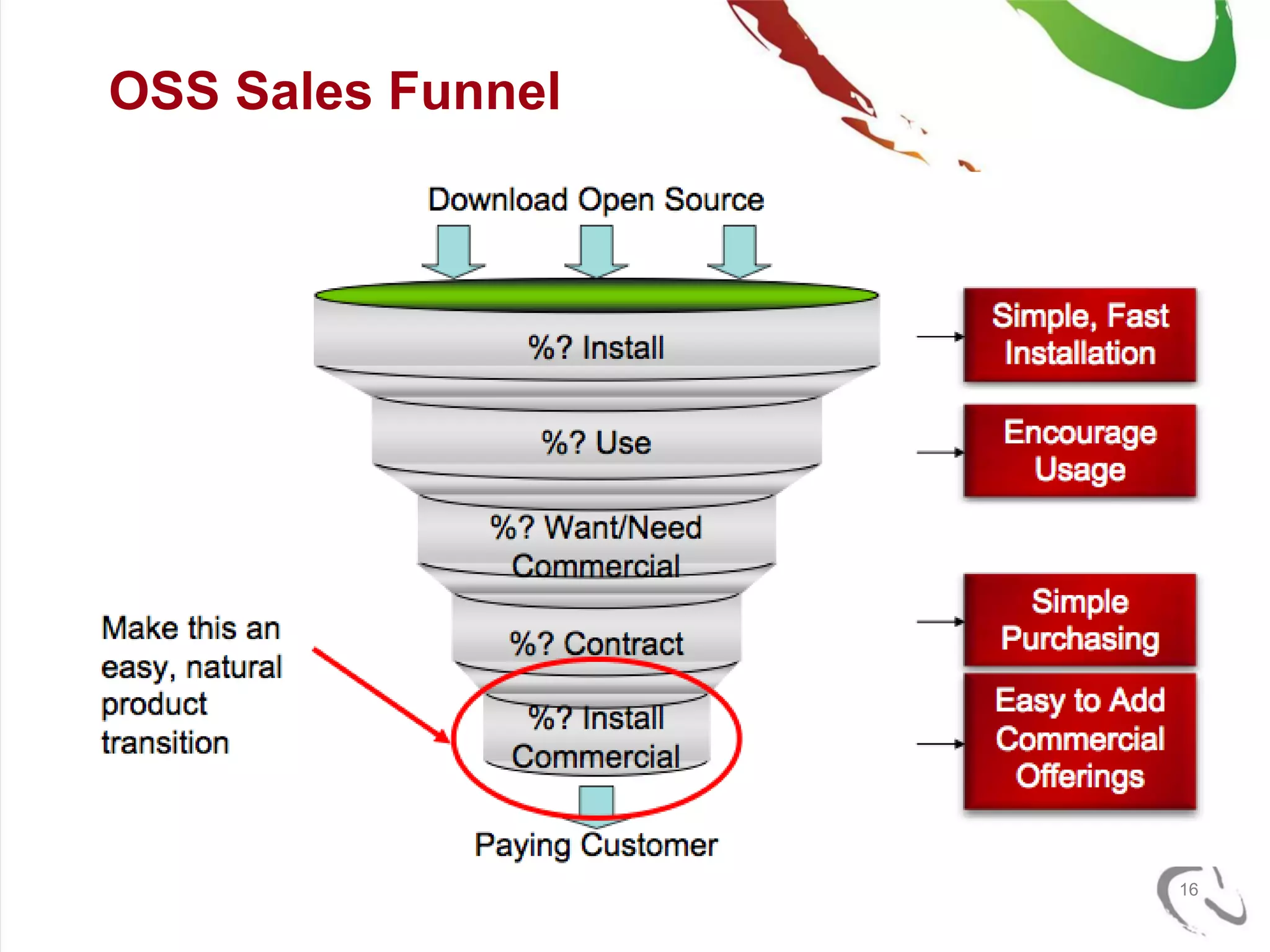 OSS Sales Funnel




                   16
 