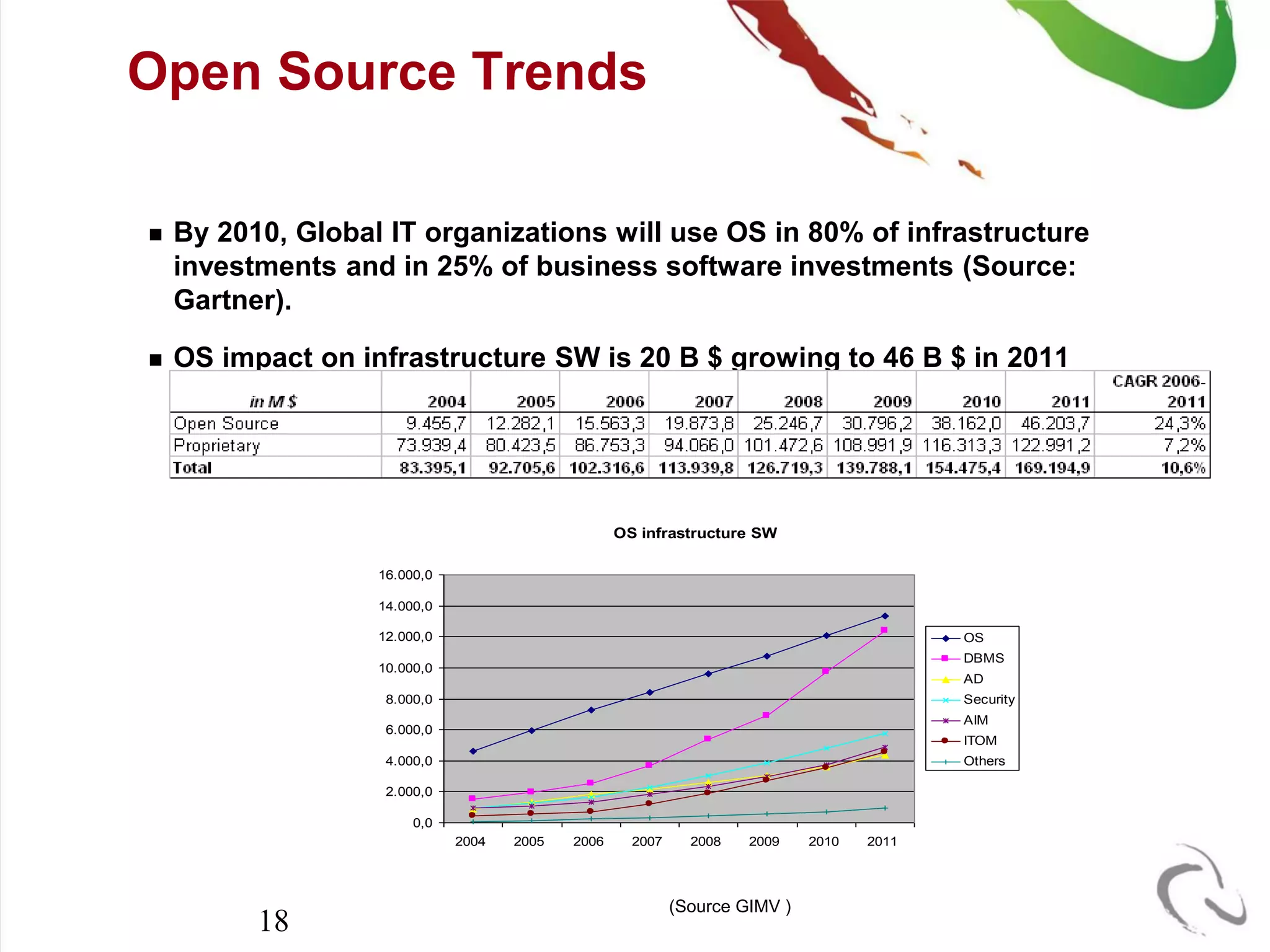 Open Source Trends

   By 2010, Global IT organizations will use OS in 80% of infrastructure
    investments and in 25% of business software investments (Source:
    Gartner).

   OS impact on infrastructure SW is 20 B $ growing to 46 B $ in 2011




                                                   OS infrastructure SW

                   16.000,0

                   14.000,0

                   12.000,0                                                                OS
                                                                                           DBMS
                   10.000,0
                                                                                           AD
                    8.000,0                                                                Security
                                                                                           AIM
                    6.000,0
                                                                                           ITOM
                    4.000,0                                                                Others

                    2.000,0

                        0,0
                              2004   2005   2006     2007     2008   2009    2010   2011




                                                            (Source GIMV )
          18
 