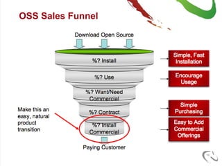 OSS Sales Funnel




                   16
 