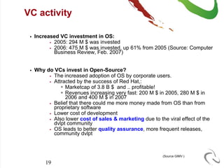 VC activity

    Increased VC investment in OS:
            2005: 294 M $ was invested
            2006: 475 M $ was invested, up 61% from 2005 (Source: Computer
             Business Review, Feb. 2007)


    Why do VCs invest in Open-Source?
           The increased adoption of OS by corporate users.
           Attracted by the success of Red Hat,:
                Marketcap of 3.8 B $ and .. profitable!
                Revenues increasing very fast: 200 M $ in 2005, 280 M $ in
                 2006 and 400 M $ in 2007
           Belief that there could me more money made from OS than from
            proprietary software
           Lower cost of development
           Also lower cost of sales & marketing due to the viral effect of the
            dvlpt community
           OS leads to better quality assurance, more frequent releases,
            community dvlpt



                                                           (Source GIMV )

         19
 