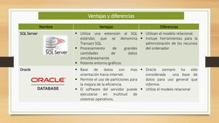 Nombre Ventajas Diferencias
SQL Server  Utiliza una extensión al SQL
estándar, que se denomina
Transact SQL.
 Procesamiento de grandes
cantidades de datos
simultáneamente
 Potente entorno gráficos
 Utilizan el modelo relacional.
 Incluye herramientas para la
administración de los recursos
del ordenador
Oracle  Base de datos con mas
orientación hacia internet.
 Permite el uso de particiones para
la mejora de la eficiencia.
 El software del servidor puede
ejecutarse en multitud de
sistemas operativos.
 Oracle siempre ha sido
considerada una base de
datos para uso general que
informix.
 Utiliza el modelo relacional
Ventajas y diferencias
 