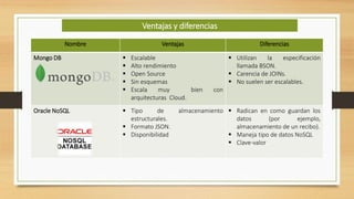 Nombre Ventajas Diferencias
Mongo DB  Escalable
 Alto rendimiento
 Open Source
 Sin esquemas
 Escala muy bien con
arquitecturas Cloud.
 Utilizan la especificación
llamada BSON.
 Carencia de JOINs.
 No suelen ser escalables.
Oracle NoSQL  Tipo de almacenamiento
estructurales.
 Formato JSON.
 Disponibilidad
 Radican en como guardan los
datos (por ejemplo,
almacenamiento de un recibo).
 Maneja tipo de datos NoSQL
 Clave-valor
Ventajas y diferencias
 