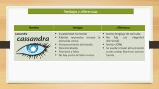 Nombre Ventajas Diferencias
Cassandra  Escalabilidad horizontal
 Rápidas respuestas aunque la
demanda crezca.
 Almacenamiento distribuido.
 Descentralizada.
 Tolerante a fallos
 No hay punto de fallos únicos.
 No hay lenguaje de consulta.
 No hay una integridad
diferencial.
 No hay JOINs
 Se puede emular almacenando
claves a otras fila en un column
Family.
Ventajas y diferencias
 