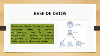 BASE DE DATOS
Es una entidad en la cual se pueden
almacenar datos de manera
estructurada, con la menor
redundancia posible. Diferentes
programas y diferentes usuarios
deben poder utilizar estos datos.
 