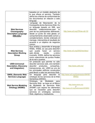 basados en un modelo abstracto de
lo que ofrece el servicio. También
define los criterios de conformidad de
los documentos en relación a este
lenguaje.
Web Services
Choreography
Description Language
(WS-CDL)
Lenguaje de Descripción de la
Coreografía de los Servicios Web. Es
un lenguaje basado en XML que
describe colaboraciones peer to
peer de los participantes definiendo,
desde un punto de vista global, un
comportamiento observable común y
complementario; donde ordenado el
mensaje, intercambia el resultado de
acuerdo a un objetivo de negocios
común.
http://www.w3.org/TR/ws-cdl-10/
Web Services
Description Working
Group
Que analiza y desarrolla el lenguaje
WSDL. WSDL se usa para describir
qué puede hacer un servicio
web, dónde reside, y cómo
invocarlo. WSDL define los servicios
como colecciones de puntos finales
de la red o puertos.
http://www.w3.org/2002/ws/desc/
UDDI (Universal
Description, Discovery
and Integration)
Un protocolo que permite no sólo
describir servicios web, sino también
describir productos, compañías,
transacciones, etc. UDDI es uno de
los principales edificios construidos
para llevar a cabo los servicios Web.
http://www.uddi.org/
SWSL (Semantic Web
Services Language)
Un lenguaje para describir la
ontología de los servicios de la Web
Semántica (SWSO).
http://www.w3.org/Submission/SWSF-
SWSL/
Web Service Modeling
Ontology (WSMO)
Ontología de Modelado para
Servicios Web se basa en el Marco
de Modelado de Servicios Web
(WSMF) que separa los elementos
que se necesitan para describir
servicios en ontologías, servicios
Web, objetivos y mediadores.
http://www.wsmo.org
y
http://www.w3.org/Submission/WSMO/
 